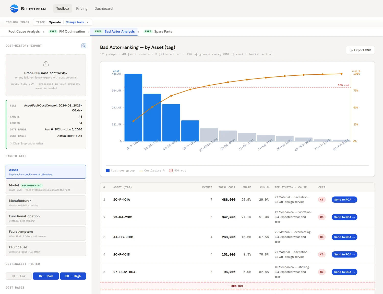 The Bluestream Toolbox Bad Actor tool showing a Pareto chart of maintenance cost by asset. Four assets stand above the rest and the cumulative line crosses the eighty per cent cut. Below the chart a ranked table lists each asset with its event count, total cost, share, cumulative percentage, dominant symptom and cause, and its criticality class.