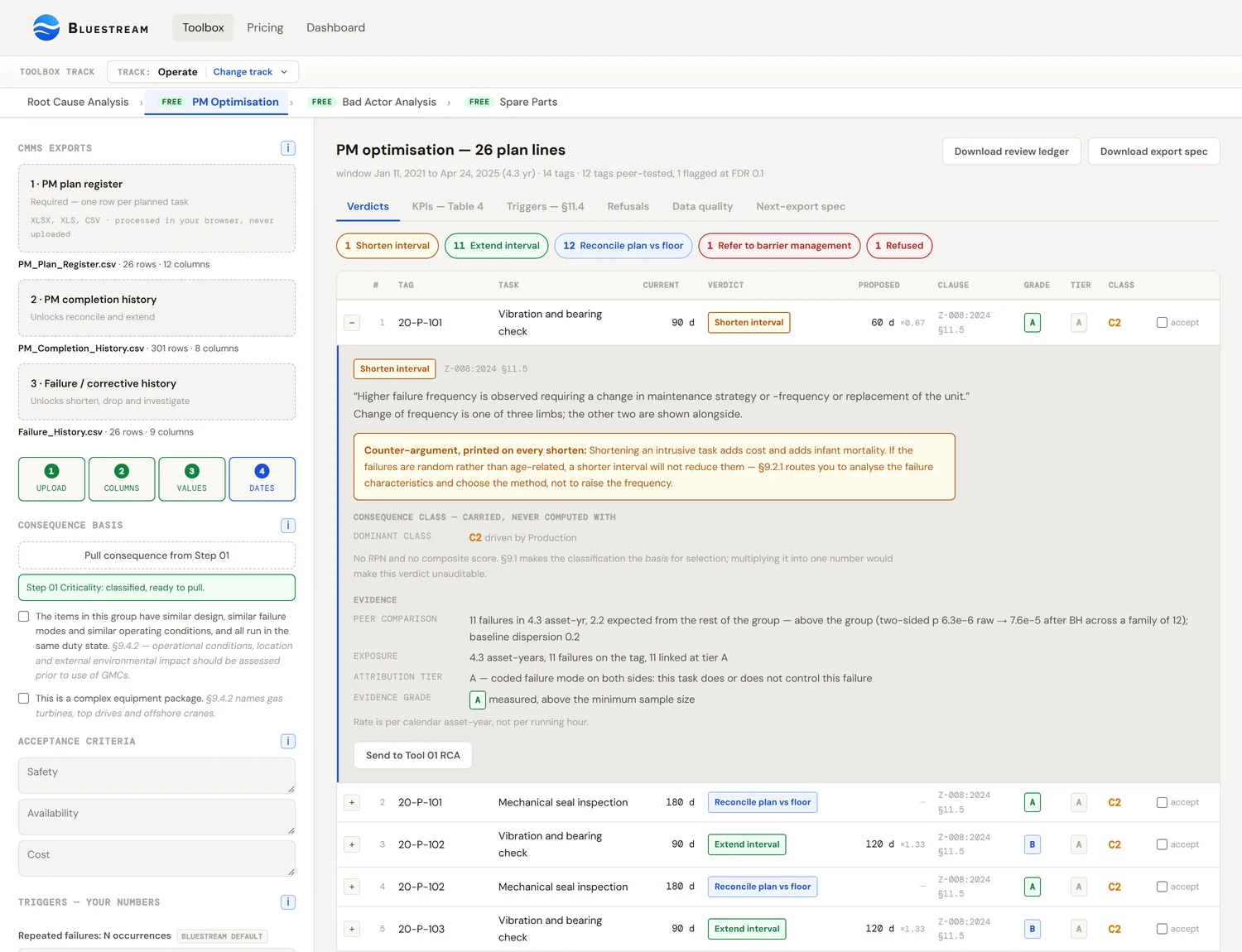 The Bluestream Toolbox PM Optimisation tool showing a 26-line PM plan reviewed against four years of completion and failure history. The verdict summary reads 1 shorten, 11 extend, 12 reconcile, 1 refer to barrier management and 1 refused. The first row is expanded to show the evidence behind the shorten recommendation, including the clause quoted, a counter-argument, the consequence class, the peer comparison with its raw and multiplicity-corrected p values, and the evidence grade.