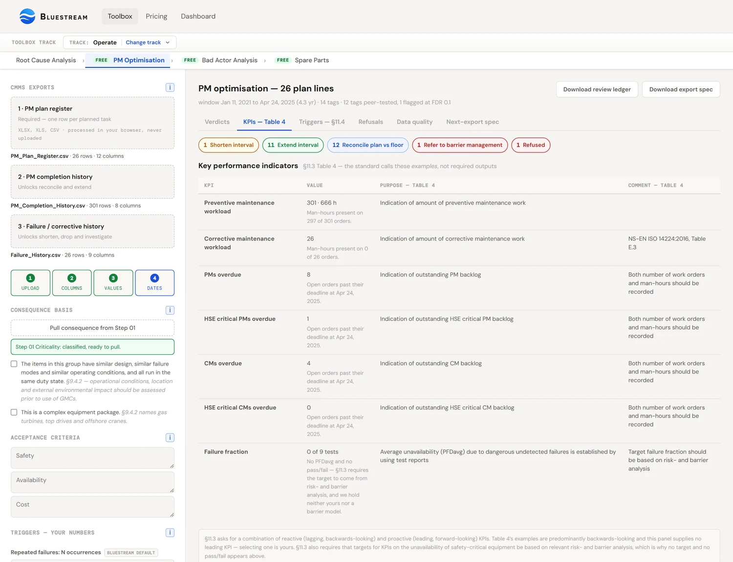 The PM Optimisation KPI panel showing NORSOK Z-008 Table 4's seven example key performance indicators, each with the standard's own purpose and comment text. Preventive workload reads 301 orders and 666 hours with a note that man-hours are present on 297 of them; the overdue rows show counts of open orders past their deadline; the failure-fraction row refuses to give a PFDavg.